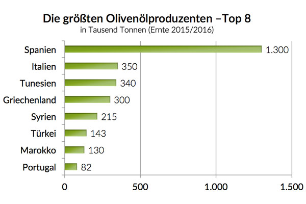 Die größten Olivenölproduzenten